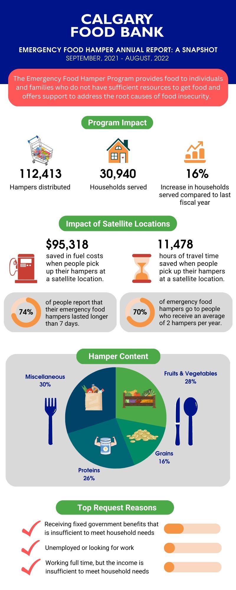 Emergency Food Hamper Program | Calgary Food Bank